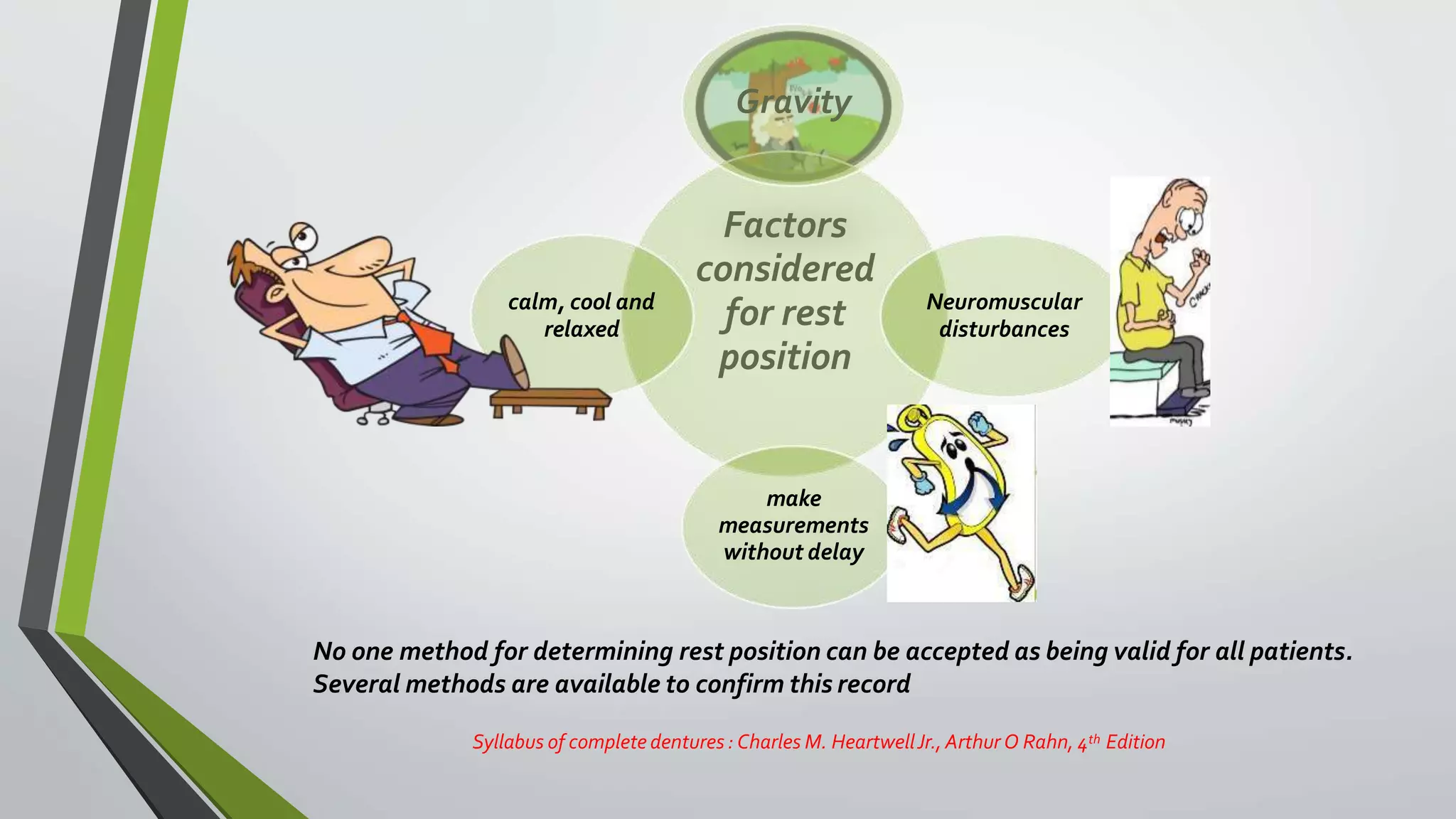 Syllabus of complete dentures : Charles M. HeartwellJr.,Arthur O Rahn, 4th Edition
Factors
considered
for rest
position
Gravity
Neuromuscular
disturbances
calm, cool and
relaxed
make
measurements
without delay
No one method for determining rest position can be accepted as being valid for all patients.
Several methods are available to confirm this record
 