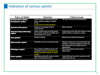67
Indication of various splints
 