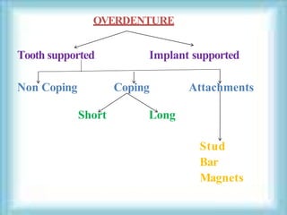 OVERDENTURE
Tooth supported Implant supported
Non Coping Coping Attachments
Short Long
Stud
Bar
Magnets
 
