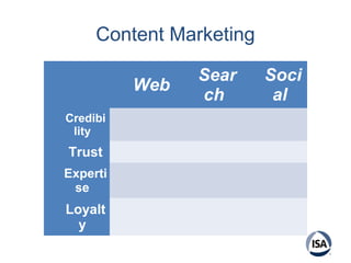 Content Marketing
Web
Sear
ch
Soci
al
Credibi
lity
Trust
Experti
se
Loyalt
y
 