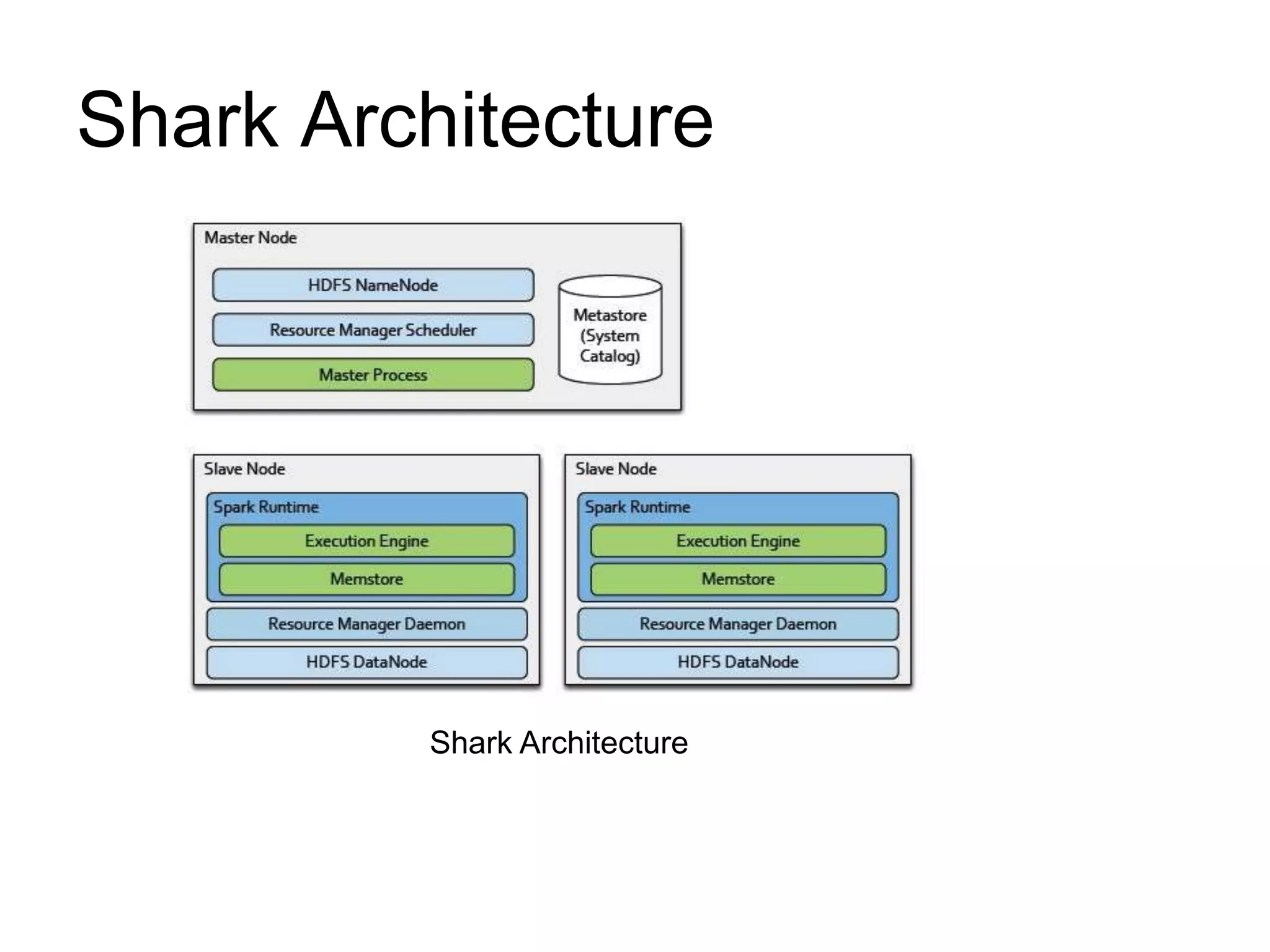 Shark Architecture
Shark Architecture
 