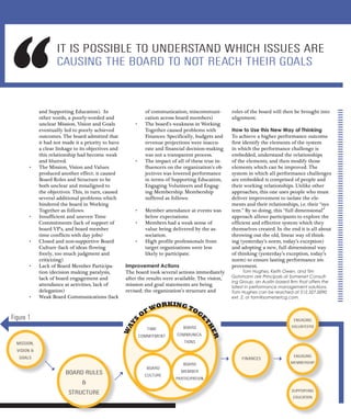 IT IS POSSIBLE TO UNDERSTAND WHICH ISSUES ARE
                   CAUSING THE BOARD TO NOT REACH THEIR GOALS


           and Supporting Education). In                       of communication, miscommuni-         roles of the board will then be brought into
           other words, a poorly-worded and                    cation across board members)          alignment.
           unclear Mission, Vision and Goals             •     The board’s weakness in Working
           eventually led to poorly achieved                   Together caused problems with         How to Use this New Way of Thinking
           outcomes. The board admitted that                   Finances. Specifically, budgets and   To achieve a higher performance outcome
           it had not made it a priority to have               revenue projections were inaccu-      first identify the elements of the system
           a clear linkage to its objectives and               rate and financial decision-making    in which the performance challenge is
           this relationship had become weak                   was not a transparent process.        embedded, understand the relationships
           and blurred.                                  •     The impact of all of these true in-   of the elements, and then modify those
       •   The Mission, Vision and Values                      fluencers on the organization’s ob-   elements which can be improved. The
           produced another effect; it caused                  jectives was lowered performance      system in which all performance challenges
           Board Roles and Structure to be                     in terms of Supporting Education,     are embedded is comprised of people and
           both unclear and misaligned to                      Engaging Volunteers and Engag-        their working relationships. Unlike other
           the objectives. This, in turn, caused               ing Membership. Membership            approaches, this one uses people who must
           several additional problems which                   suffered as follows:                  deliver improvement to isolate the ele-
           hindered the board in Working                                                             ments and their relationships, i.e. their “sys-
           Together as follows:                          •     Member attendance at events was       tem.” By so doing, this “full dimensional”
       •   Insufficient and uneven Time                        below expectations.                   approach allows participants to explore the
           Commitments (lack of support of               •     Members had a weak sense of           efficient and effective system which they
           board VP’s, and board member                        value being delivered by the as-      themselves created. In the end it is all about
           time conflicts with day jobs)                       sociation.                            throwing out the old, linear way of think-
       •   Closed and non-supportive Board               •     High profile professionals from       ing (yesterday’s norm, today’s exception)
           Culture (lack of ideas flowing                      target organizations were less        and adopting a new, full dimensional way
           freely, too much judgment and                       likely to participate.                of thinking (yesterday’s exception, today’s
           criticizing)                                                                              norm) to ensure lasting performance im-
       •   Lack of Board Member Participa-         Improvement Actions                               provement.
           tion (decision making paralysis,        The board took several actions immediately              Tom Hughes, Keith Owen, and Tim
           lack of board engagement and            after the results were available. The vision,     Gohmann are Principals at Somerset Consult-
                                                                                                     ing Group, an Austin based firm that offers the
           attendance at activities, lack of       mission and goal statements are being             latest in performance management solutions.
           delegation)                             revised; the organization’s structure and         Tom Hughes can be reached at 512.327.0090
       •   Weak Board Communications (lack                                                           ext. 2, or tom@somersetcg.com.

                                                                 ORKING TO
                                                               FW         G
Figure 1                                                     O             E
                                                         S                                                                         ENGAGING
                                                                                          TH
                                                     Y




                                                                                                                                  VOLUNTEERS
                                                   WA




                                                                TIME            BOARD
                                                                                             ER




                                                             COMMITMENT      COMMUNICA-
                                                                                TIONS


                                                                                                                                   ENGAGING

                                                                                BOARD                                            MEMBERSHIP
                                                                BOARD
                                                                               MEMBER
                                                               CULTURE
                                                                            PARTICIPATION

                                                                                                                                  SUPPORTING
                                                                                                                                  EDUCATION
 