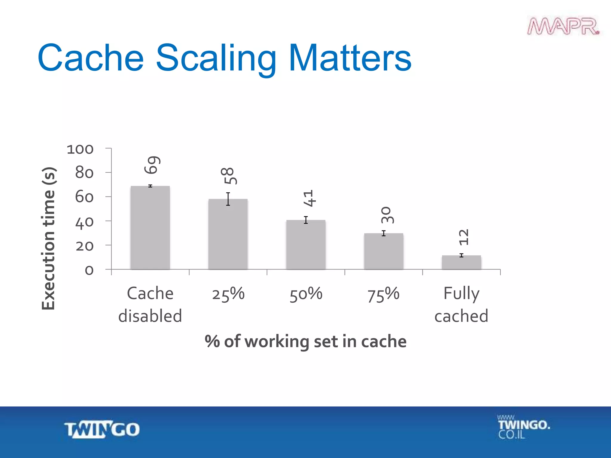 Cache Scaling Matters
69
58
41
30
12
0
20
40
60
80
100
Cache
disabled
25% 50% 75% Fully
cached
Executiontime(s)
% of working set in cache
 