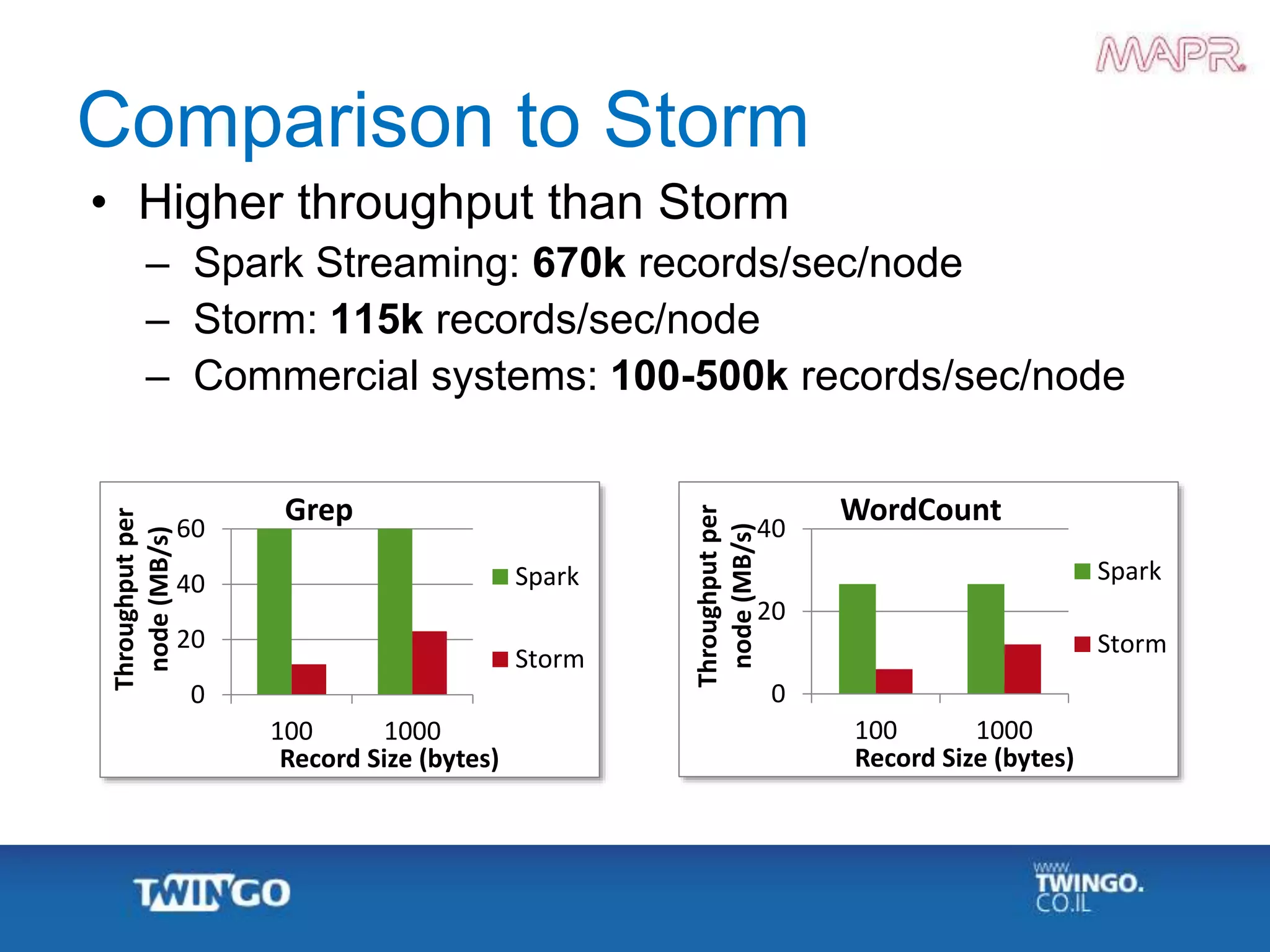 Comparison to Storm
• Higher throughput than Storm
– Spark Streaming: 670k records/sec/node
– Storm: 115k records/sec/node
– Commercial systems: 100-500k records/sec/node
0
20
40
100 1000
Throughputper
node(MB/s)
Record Size (bytes)
WordCount
Spark
Storm
0
20
40
60
100 1000
Throughputper
node(MB/s)
Record Size (bytes)
Grep
Spark
Storm
 