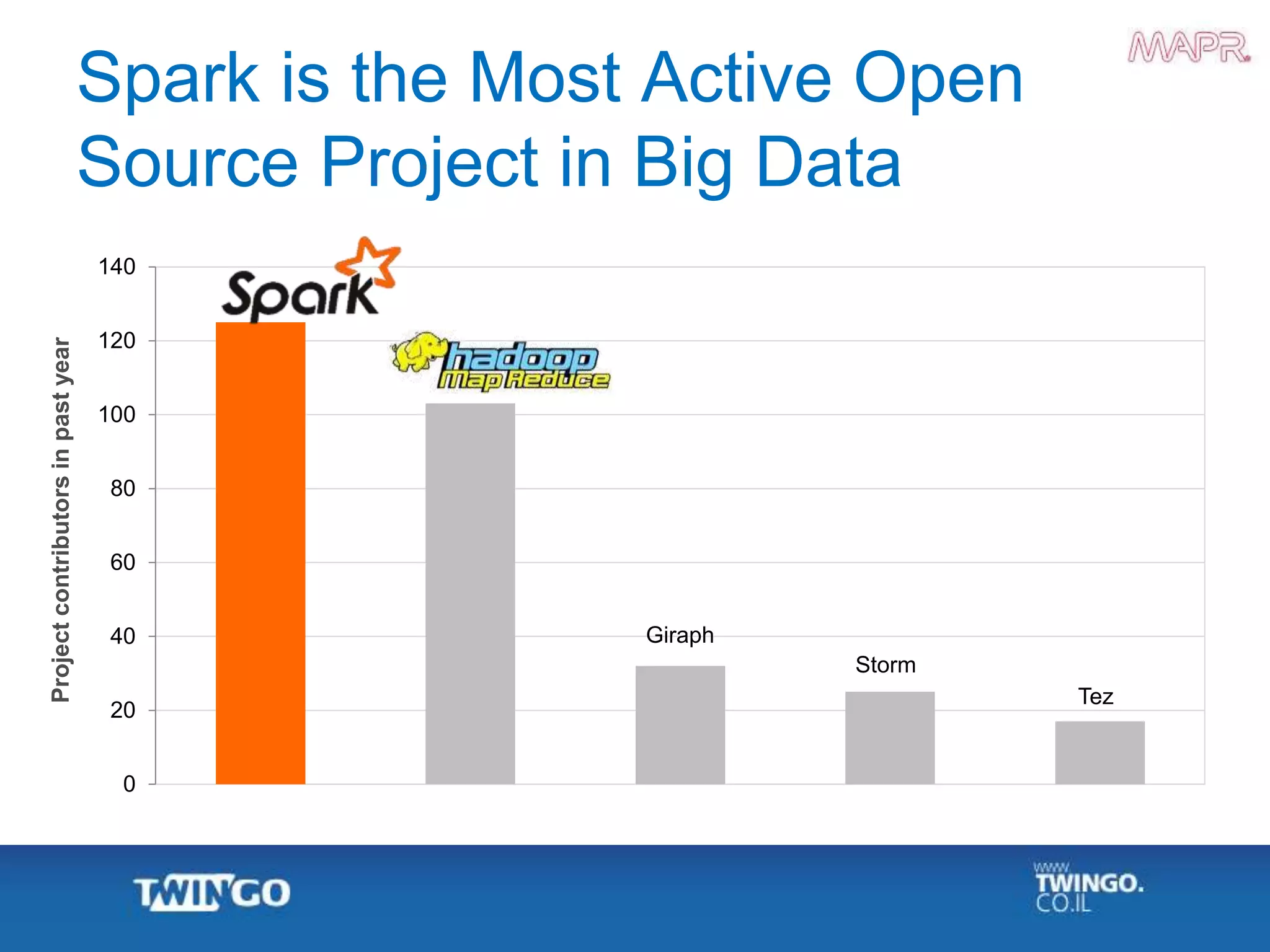 Spark is the Most Active Open
Source Project in Big Data
Projectcontributorsinpastyear
Giraph
Storm
Tez
0
20
40
60
80
100
120
140
 