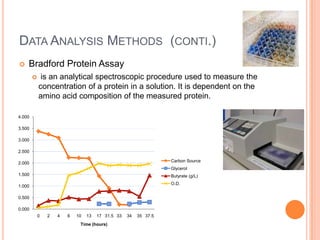 Fermentation Analysis of Cellulolytic Microorganism Thermobifida Fusca ...