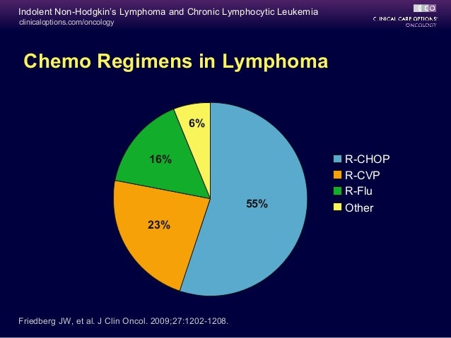 Indolent NonHodgkin’s Lymphoma Sharman slides