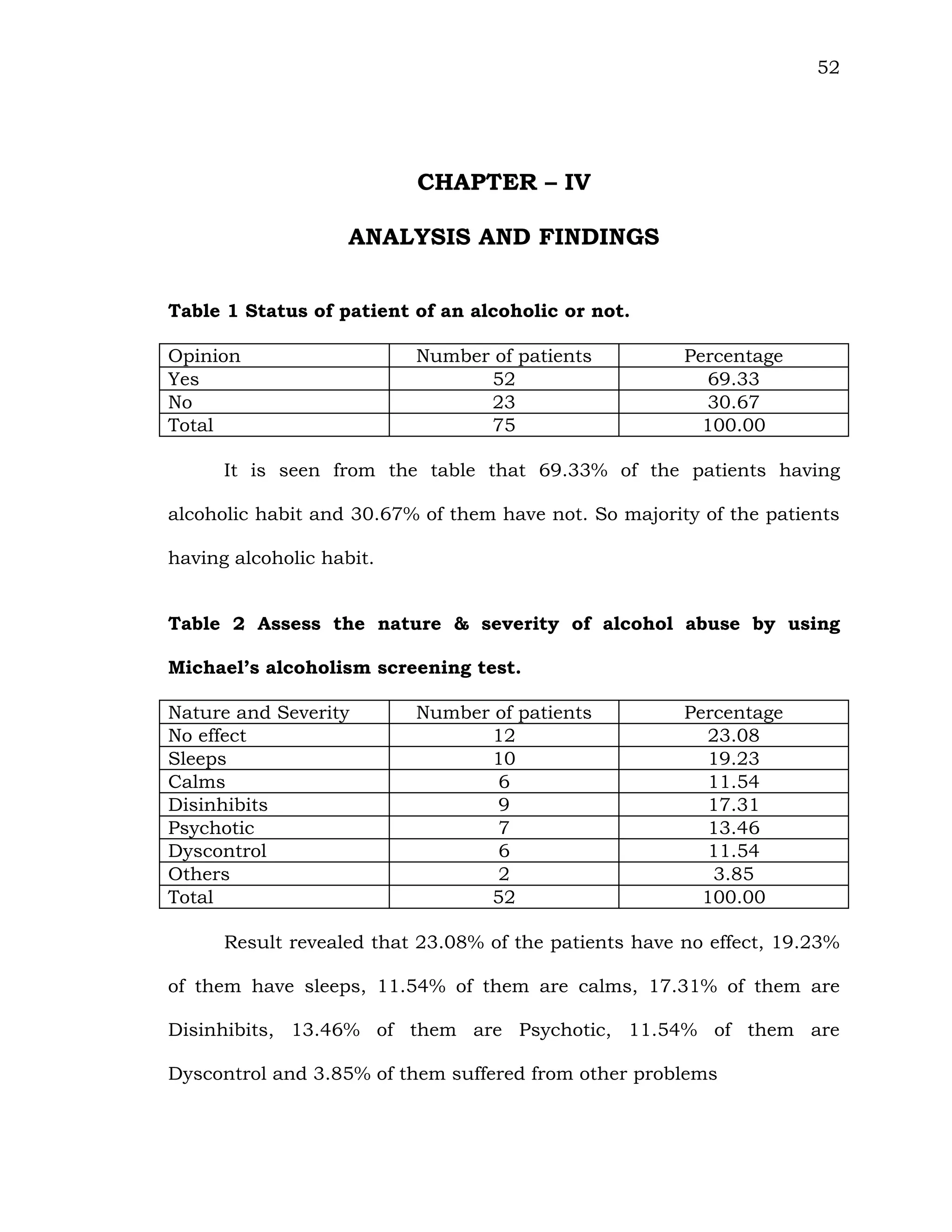 52
CHAPTER – IV
ANALYSIS AND FINDINGS
Table 1 Status of patient of an alcoholic or not.
Opinion Number of patients Percentage
Yes 52 69.33
No 23 30.67
Total 75 100.00
It is seen from the table that 69.33% of the patients having
alcoholic habit and 30.67% of them have not. So majority of the patients
having alcoholic habit.
Table 2 Assess the nature & severity of alcohol abuse by using
Michael’s alcoholism screening test.
Nature and Severity Number of patients Percentage
No effect 12 23.08
Sleeps 10 19.23
Calms 6 11.54
Disinhibits 9 17.31
Psychotic 7 13.46
Dyscontrol 6 11.54
Others 2 3.85
Total 52 100.00
Result revealed that 23.08% of the patients have no effect, 19.23%
of them have sleeps, 11.54% of them are calms, 17.31% of them are
Disinhibits, 13.46% of them are Psychotic, 11.54% of them are
Dyscontrol and 3.85% of them suffered from other problems
 
