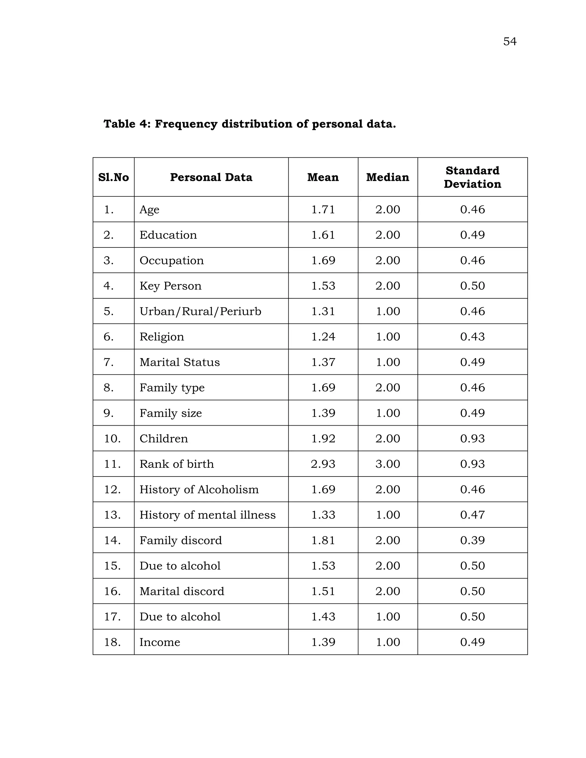 54
Table 4: Frequency distribution of personal data.
Sl.No Personal Data Mean Median
Standard
Deviation
1. Age 1.71 2.00 0.46
2. Education 1.61 2.00 0.49
3. Occupation 1.69 2.00 0.46
4. Key Person 1.53 2.00 0.50
5. Urban/Rural/Periurb 1.31 1.00 0.46
6. Religion 1.24 1.00 0.43
7. Marital Status 1.37 1.00 0.49
8. Family type 1.69 2.00 0.46
9. Family size 1.39 1.00 0.49
10. Children 1.92 2.00 0.93
11. Rank of birth 2.93 3.00 0.93
12. History of Alcoholism 1.69 2.00 0.46
13. History of mental illness 1.33 1.00 0.47
14. Family discord 1.81 2.00 0.39
15. Due to alcohol 1.53 2.00 0.50
16. Marital discord 1.51 2.00 0.50
17. Due to alcohol 1.43 1.00 0.50
18. Income 1.39 1.00 0.49
 