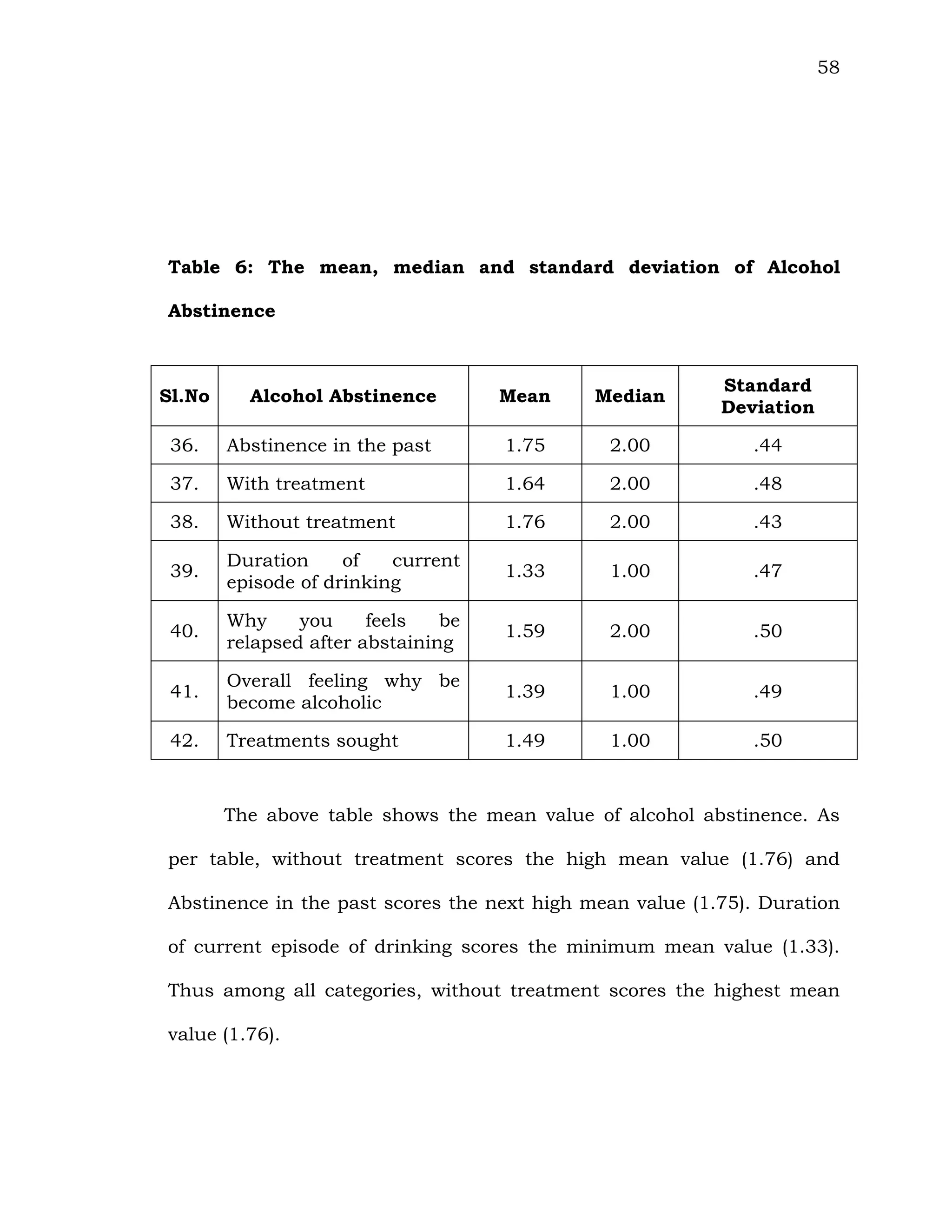58
Table 6: The mean, median and standard deviation of Alcohol
Abstinence
Sl.No Alcohol Abstinence Mean Median
Standard
Deviation
36. Abstinence in the past 1.75 2.00 .44
37. With treatment 1.64 2.00 .48
38. Without treatment 1.76 2.00 .43
39.
Duration of current
episode of drinking
1.33 1.00 .47
40.
Why you feels be
relapsed after abstaining
1.59 2.00 .50
41.
Overall feeling why be
become alcoholic
1.39 1.00 .49
42. Treatments sought 1.49 1.00 .50
The above table shows the mean value of alcohol abstinence. As
per table, without treatment scores the high mean value (1.76) and
Abstinence in the past scores the next high mean value (1.75). Duration
of current episode of drinking scores the minimum mean value (1.33).
Thus among all categories, without treatment scores the highest mean
value (1.76).
 