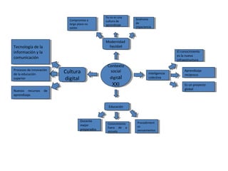 Contexto
social
digital
XXI
Contexto
social
digital
XXI
Modernidad
liquidad
Modernidad
liquidad
Cultura
digital
Cultura
digital
Tecnología de la
información y la
comunicación
Tecnología de la
información y la
comunicación
Procesos de innovación
de la educación
superior
Procesos de innovación
de la educación
superior
Nuevos recursos de
aprendizaje.
Nuevos recursos de
aprendizaje.
EducaciónEducación
Docente
mejor
preparados
Docente
mejor
preparados
Conocimiento
fuera de a
escuela
Conocimiento
fuera de a
escuela
Procedimient
os
pensamientos
Procedimient
os
pensamientos
inteligencia
colectiva
inteligencia
colectiva
El conocimiento
es la nueva
infraestructura
El conocimiento
es la nueva
infraestructura
Aprendizaje
reciproco
Aprendizaje
reciproco
Compromiso a
largo plazo no
existe
Compromiso a
largo plazo no
existe
Ya no es una
cultura de
aprendizaje
Ya no es una
cultura de
aprendizaje
Síndrome
de
impaciencia
Síndrome
de
impaciencia
Es un proyecto
global
Es un proyecto
global