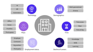 Demographics
Multi-generational
Diverse
Technology
AI
AR
Automation
Decline of careers
Knowledge
Skills
Learning
Place
Office
Home
Frontline
Third spaces Time
Time zones
Days
Time of day
Employment status
Employee
Contractor
Gig workers
Third party
 