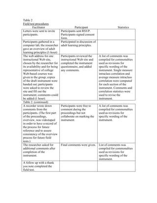 Table 2
Field test procedures
Facilitator
Letters were sent to invite
participants.

Participant
Participants sent RSVP.
Participants signed consent
form.
Participants gathered in a
Participated in discussion of
computer lab; the researcher adult learning principles.
gave an overview of adult
learning principles (1-hour)
The web address for one
Participants reviewed the
instructional Web site,
instructional Web site and
chosen by the researcher for completed the instrument
its availability and for being questionnaire, and added
representative of college
any comments.
Web-based courses was
given to the group; copies
of the draft instrument were
handed out; participants
were asked to review the
site and fill out the
instrument; comments could
be added (1 hour).
Table 2. (continued)
A recorder wrote down
Participants were free to
comments from the
comment during the
participants. (The first part
proceedings but not
of the proceedings,
collaborate on marking the
overview, was videotaped
instrument.
in order to have a record of
the process for future
reference and to assure
consistency of the overview
process for future field
tests.)
The researcher asked for
Final comments were given.
additional comments after
completion of the
instrument.
A follow up with a thank
you note completed the
field test.

Statistics

A list of comments was
compiled for commonalties
used as revisions for
specific wording of the
instrument. Single measure
intraclass correlation and
average measure intraclass
correlation were computed
for each section of the
instrument. Comments and
correlation statistics were
used to revise the
instrument.
A list of comments was
compiled for commonalties
used as revisions for
specific wording of the
instrument.

List of comments was
compiled for commonalties
used as revisions for
specific wording of the
instrument.

 