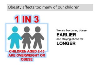 Obesity affects too many of our children
We are becoming obese
EARLIER
and staying obese for
LONGER
 