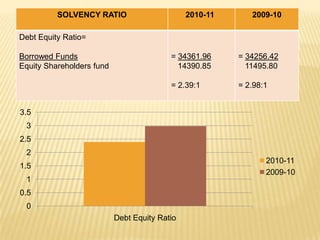 SOLVENCY RATIO                       2010-11      2009-10

Debt Equity Ratio=

Borrowed Funds                            = 34361.96     = 34256.42
Equity Shareholders fund                    14390.85       11495.80

                                          = 2.39:1       = 2.98:1


3.5
 3
2.5
 2
                                                                2010-11
1.5
                                                                2009-10
 1
0.5
 0
                           Debt Equity Ratio
 