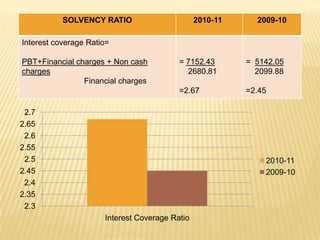 SOLVENCY RATIO                       2010-11     2009-10

Interest coverage Ratio=

PBT+Financial charges + Non cash          = 7152.43       = 5142.05
charges                                     2680.81         2099.88
                Financial charges
                                          =2.67           =2.45

 2.7
2.65
 2.6
2.55
 2.5                                                          2010-11
2.45                                                          2009-10
 2.4
2.35
 2.3
                      Interest Coverage Ratio
 