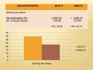 VALUATION RATIO                   2010-11      2009-10

Earning per share=

Net profit before Tax                   = 3,647.22    = 2,402.19
No. of Equity Shares                      1,05.56       1,05.56

                                        = Rs. 34.55   = Rs. 22.75

40
35
30
25
20                                                          2010-11
15                                                          2009-10
10
 5
 0
                        Earning Per Share
 