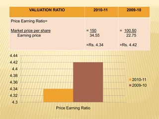VALUATION RATIO                      2010-11      2009-10

Price Earning Ratio=

Market price per share                   = 150           = 100.50
   Earning price                           34.55            22.75

                                         =Rs. 4.34       =Rs. 4.42

4.44
4.42
 4.4
4.38
                                                               2010-11
4.36
                                                               2009-10
4.34
4.32
 4.3
                         Price Earning Ratio
 