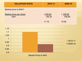 VALUATION RATIO                      2010-11      2009-10

Market price to NAV=

Market price per share                  =150.00          = 100.50
       NAV                               136.32             108.90

                                        =1.10            =0.92


1.15
 1.1
1.05
   1
                                                                 2010-11
0.95
                                                                 2009-10
 0.9
0.85
 0.8
                         Market Price to NAV
 