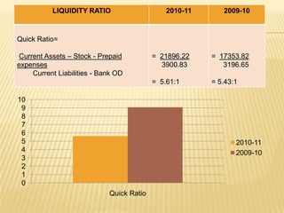 LIQUIDITY RATIO                    2010-11      2009-10



Quick Ratio=

Current Assets – Stock - Prepaid          = 21896.22    = 17353.82
expenses                                    3900.83        3196.65
    Current Liabilities - Bank OD
                                          = 5.61:1      = 5.43:1

10
 9
 8
 7
 6
 5                                                             2010-11
 4                                                             2009-10
 3
 2
 1
 0
                            Quick Ratio
 