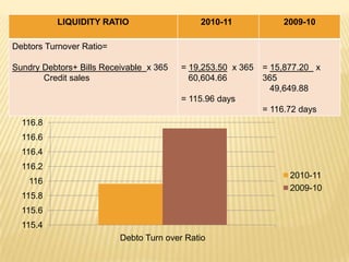 LIQUIDITY RATIO                   2010-11              2009-10

Debtors Turnover Ratio=

Sundry Debtors+ Bills Receivable x 365   = 19,253.50 x 365   = 15,877.20 x
       Credit sales                        60,604.66         365
                                                               49,649.88
                                         = 115.96 days
                                                             = 116.72 days
  116.8
  116.6
  116.4
  116.2
                                                                   2010-11
    116
                                                                   2009-10
  115.8
  115.6
  115.4
                          Debto Turn over Ratio
 