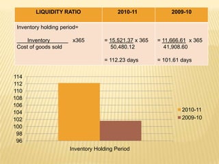 LIQUIDITY RATIO                  2010-11            2009-10

 Inventory holding period=

     Inventory         x365        = 15,521.37 x 365   = 11,666.61 x 365
 Cost of goods sold                  50,480.12            41,908.60

                                   = 112.23 days       = 101.61 days


114
112
110
108
106
104                                                             2010-11
102                                                             2009-10
100
 98
 96
                      Inventory Holding Period
 