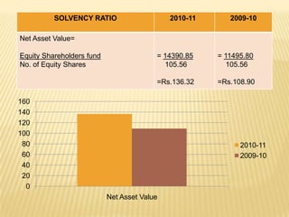 SOLVENCY RATIO                     2010-11      2009-10

Net Asset Value=

Equity Shareholders fund                 = 14390.85    = 11495.80
No. of Equity Shares                       105.56         105.56

                                         =Rs.136.32    =Rs.108.90

160
140
120
100
 80                                                          2010-11
 60                                                          2009-10
 40
 20
  0
                           Net Asset Value
 