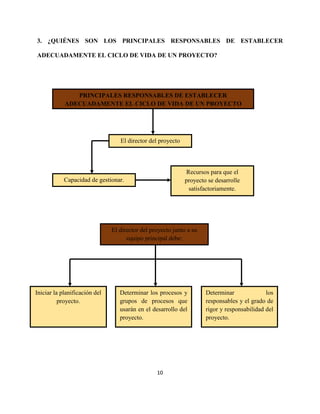 10
3. ¿QUIÉNES SON LOS PRINCIPALES RESPONSABLES DE ESTABLECER
ADECUADAMENTE EL CICLO DE VIDA DE UN PROYECTO?
PRINCIPALES RESPONSABLES DE ESTABLECER
ADECUADAMENTE EL CICLO DE VIDA DE UN PROYECTO
El director del proyecto
Capacidad de gestionar.
Recursos para que el
proyecto se desarrolle
satisfactoriamente.
El director del proyecto junto a su
equipo principal debe:
Iniciar la planificación del
proyecto.
Determinar los procesos y
grupos de procesos que
usarán en el desarrollo del
proyecto.
Determinar los
responsables y el grado de
rigor y responsabilidad del
proyecto.
 