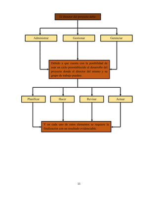 11
El director del proyecto debe:
GerenciarAdministrar Gestionar
Debido a que cuenta con la posibilidad de
usar un ciclo preestablecido al desarrollo del
proyecto donde el director del mismo y su
grupo de trabajo pueden:
Planificar RevisarHacer Actuar
Y en cada uno de estos elementos se requiere la
finalización con un resultado evidenciable.
 