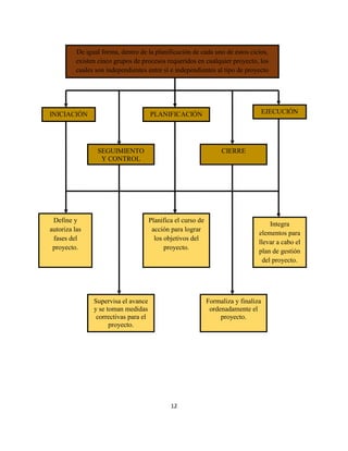 12
De igual forma, dentro de la planificación de cada uno de estos ciclos,
existen cinco grupos de procesos requeridos en cualquier proyecto, los
cuales son independientes entre sí e independientes al tipo de proyecto
que se esté ejecutando, estos son:
INICIACIÓN EJECUCIÓNPLANIFICACIÓN
SEGUIMIENTO
Y CONTROL
CIERRE
Supervisa el avance
y se toman medidas
correctivas para el
proyecto.
Define y
autoriza las
fases del
proyecto.
Planifica el curso de
acción para lograr
los objetivos del
proyecto.
Integra
elementos para
llevar a cabo el
plan de gestión
del proyecto.
Formaliza y finaliza
ordenadamente el
proyecto.
 