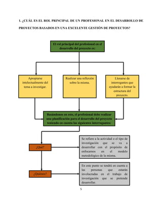 5
1. ¿CUÁL ES EL ROL PRINCIPAL DE UN PROFESIONAL EN EL DESARROLLO DE
PROYECTOS BASADOS EN UNA EXCELENTE GESTIÓN DE PROYECTOS?
El rol principal del profesional en el
desarrollo del proyecto es:
Apropiarse
intelectualmente del
tema a investigar.
Realizar una reflexión
sobre la misma.
Llenarse de
interrogantes que
ayudarán a formar la
estructura del
proyecto.
Basándonos en esto, el profesional debe realizar
una planificación para el desarrollo del proyecto
teniendo en cuenta las siguientes interrogantes:
¿Qué?
Se refiere a la actividad o el tipo de
investigación que se va a
desarrollar con el propósito de
enfocarnos en el modelo
metodológico de la misma.
¿Quiénes?
En este punto se tendrá en cuenta a
las personas que estarán
involucradas en el trabajo de
investigación que se pretende
desarrollar.
 