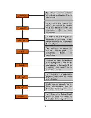 6
¿Acerca de?
Aquí estaremos atentos a los temas
que serán parte del desarrollo de la
investigación.
¿Por qué?
La respuesta a esta pregunta nos
justifica con claridad los motivos
por el cual deseamos realizar una
investigación sobre un tema
determinado.
¿Para qué?
La intención de esta pregunta es
argumentar y comprender lo que
deseamos alcanzar con el desarrollo
de la investigación.
¿Cómo?
Aquí tendremos en cuenta los
procesos metodológicos que
utilizaremos durante la
investigación.
¿Cuándo?
Constituye las etapas del desarrollo
de la investigación y para ello se
hace necesaria la elaboración de un
cronograma que especifique la
evolución del mismo.
¿Dónde?
Hace referencia a la localización
geográfica donde se llevará a cabo
la investigación.
¿Con qué?
Son los recursos materiales que se
hacen indispensables para el
desarrollo de la investigación.
¿Cuánto?
Hace referencia a la elaboración del
estudio de costos que implica el
desarrollo de la investigación.
 
