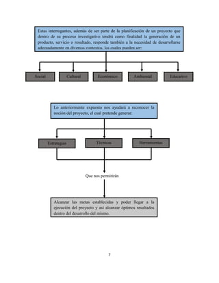 7
Que nos permitirán
Lo anteriormente expuesto nos ayudará a reconocer la
noción del proyecto, el cual pretende generar:
Estrategias HerramientasTécnicas
Alcanzar las metas establecidas y poder llegar a la
ejecución del proyecto y así alcanzar óptimos resultados
dentro del desarrollo del mismo.
Estas interrogantes, además de ser parte de la planificación de un proyecto que
dentro de su proceso investigativo tendrá como finalidad la generación de un
producto, servicio o resultado, responde también a la necesidad de desarrollarse
adecuadamente en diversos contextos, los cuales pueden ser:
Social EconómicoCultural Ambiental Educativo
 