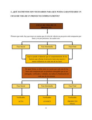 8
2. ¿QUÉ ELEMENTOS SON NECESARIOS PARA QUE PUEDA GARANTIZARSE UN
CICLO DE VIDA DE UN PROYECTO COMPLETAMENTE?
Primero que todo, hay que tener en cuenta que el ciclo de vida de un proyecto está compuesto por
fases y no por procesos, las cuales son:
CICLO DE VIDA DE UN
PROYECTO
Fase IntermediaFase Inicial Fase Final
Aquí se puede evidenciar que el comportamiento de los
factores que afectan el proyecto tiene una mayor o
menor influencia en cada una de las fases.
De igual forma, se debe tener en cuenta que cada una de las
fases está compuesta por un producto entregable que al ser
entregado, verificado y validado, me indica la finalización de
cada una de las mismas.
Fase Inicial Fase Intermedia Fase Final
Verificable:
ACTA
Verificable:
PRODUCTO
FINAL
Verificable:
AVANCE
 