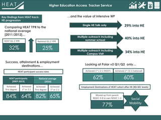 Higher Education Access Tracker Service
Key findings from HEAT track:
HE progression
National Q1-2 YPR
25%32%
HEAT Q1-2 YPR
HEAT participant success rates
Success, attainment & employment
destinations…
Achieved
first degree
84%
Achieved
1st or 2:1
64%
HEAT participants
[2007-2013]
National average
[2010]
Achieved
first degree
82%
Achieved
1st or 2:1
65%
Single HE Talk only
…and the value of intensive WP
Achieved 1st / 2:1 (HEAT)
62%
Achieved 1st /2:1 (national)
60%
Moved up from parent
NSSEC 4-8 to own NSSEC 1-3
77%
Employment Destinations of HEAT cohort after HE (NS-SEC levels)
Looking at Polar v3 Q1/Q2 only…
Comparing HEAT YPR to the
national average
[2011/2012]…
29% into HE
Multiple outreach including
summer school
40% into HE
Multiple outreach including
Campus Visit
34% into HE
Social
Mobility
 