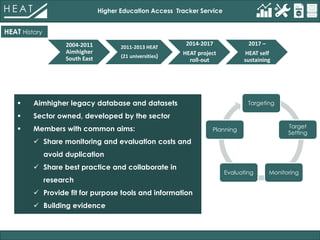 HEAT History
Higher Education Access Tracker Service
2004-2011
Aimhigher
South East
2011-2013 HEAT
(21 universities)
2014-2017
HEAT project
roll-out
2017 –
HEAT self
sustaining
 Aimhigher legacy database and datasets
 Sector owned, developed by the sector
 Members with common aims:
 Share monitoring and evaluation costs and
avoid duplication
 Share best practice and collaborate in
research
 Provide fit for purpose tools and information
 Building evidence
Targeting
Target
Setting
MonitoringEvaluating
Planning
 