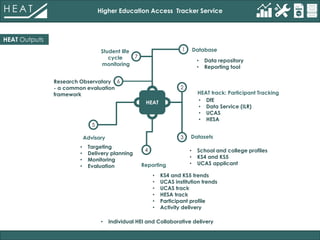 HEAT Outputs
Higher Education Access Tracker Service
• Individual HEI and Collaborative delivery
1
2
3
4
5
6
7
Student life
cycle
monitoring
Database
Advisory
• Data repository
• Reporting tool
• DfE
• Data Service (ILR)
• UCAS
• HESA
• School and college profiles
• KS4 and KS5
• UCAS applicant
• KS4 and KS5 trends
• UCAS institution trends
• UCAS track
• HESA track
• Participant profile
• Activity delivery
• Targeting
• Delivery planning
• Monitoring
• Evaluation Reporting
1
Research Observatory
- a common evaluation
framework
2
3
4
5
6
7
Student life
cycle
monitoring
Database
Datasets
HEAT track: Participant Tracking
Advisory
HEAT
 