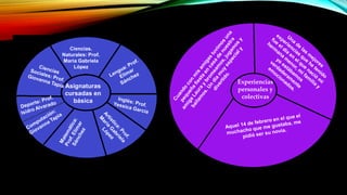 Experiencias
personales y
colectivas
Asignaturas
cursadas en
básica
Ciencias.
Naturales: Prof.
Maria Gabriela
López
 