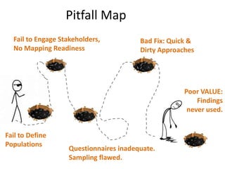 Pitfall Map
Fail to Define
Populations
Fail to Engage Stakeholders,
No Mapping Readiness
Bad Fix: Quick &
Dirty Approaches
Poor VALUE:
Findings
never used.
Questionnaires inadequate.
Sampling flawed.
 
