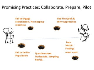 Promising Practices: Collaborate, Prepare, Pilot
Fail to Define
Populations
Fail to Engage
Stakeholders, No mapping
readiness
Questionnaires
inadequate. Sampling
flawed.
Bad Fix: Quick &
Dirty Approaches
Poor
VALUE:
Findings
never used.
 