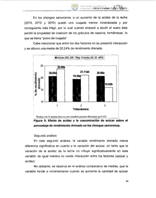 IIliSI~L'I'.AUOSY DISC'I:SIoN
-.-.. ~ ~ ~
___....__I_ ~~ ~
En lor; chongos zamoranos, a un aumento de la acidez de la leche
(20"D, 25°C) y 30°D) quedó un;3 cuajada menos mineralizada y por
consiguiente más frágil, por lo cual cuando empezó a ebullir el suero esta
perdió la propiedad de coalición de los gránulos de caseína, formándose lo
que se llama1"polvo de cuajada".
Cabe mencionar que entre los dos factores no se presentó interacción
y se obtuvo luna media de 20.24% de rendimiento drenado.
-~-
I-p G G z ; = r ~
1
T
2 3
Tratarnentoc
Medias con la misma letra no sone!jladislicamentediferentes (F0.05)~. .__
Figura 9. Efecto de acidez y la concentración de azúcar sobre el
porcentajede rendimientodrenado en los chongos zamoranos.
Segundo análisis:
En este segundo análisis, la variable rendimiento drenado marca
diferencia s,ignificativaen cuanto a la variación del azúcar, en tanto que la
variación de la acidez de la leche no influye significativamente en esta
variable; de igual manera no existe interacción entre los factores (azúcar y
acidez).
No obstante, se observa en el análisis comparativo de medias, que la
variable tiende a incrementarse cuando se aumenta la cantidad de azúcar
86
Tesis donada a la UAM por la
Universidad Autónoma Chapingo
 