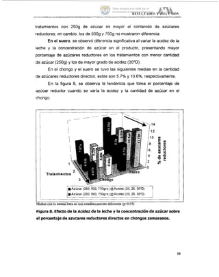 KESIILTAI>OSY DlSCl'.S~(~W
___I._. __ _-____._____~~...~..~______.______.____._-..~,~~-....~~.~__.__-,..-_.._____.___-....I___-.__
tratamientos con 2509 de azúcar es mayor el contenido de azúcares
reductores; en cambio, los de 5009 y 7509 no mostraron diferencia.
En el suero, se observó diferencia significativa al variar la acidez de la
leche y la concentración de azúcar en el producto, presentando mayor
porcentaje de azúcares reductores,en los tratamientos con menor cantidad
de azúcar (;!50g) y los de mayor grado de acidez (30"D).
En el chongo y el suero se 'tuvo las siguientes medias en la cantidad
de azúcares reductores directos; estas son 5.7% y 1O.6%,respectivamente.
En la figura 8, se observa la tendencia que toma el porcentaje de
azúcar reductor cuando se varía la acidez y la cantidad de azúcar en el
chongo.
Azúcar (250,500,750grs)OAcidez (20, 25, 30"D)
.Azúcar (250, 500, 750grc) acidez (20, 25, 30"D)
edias conla-mismaletrano san estadísticanientediferentes (p<0 05)
Figura 8. Efectode la Acidez de la leche y la concentraciónde azúcar sobre
el porcentajede azucares reductoresdirectosen chongos zamoranos.
88
Tesis donada a la UAM por la
Universidad Autónoma Chapingo
 