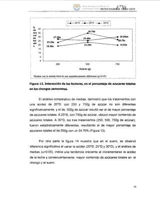 -20"D -25"D -30-D
i _ ~ -~ J
29.94ab
6.7%
+ 19.83a
ale
S
15
o 1
250 500 750
Azúcar (e).
i
~
Figura 1:I. Interacción de los factores, en el porcentaje de azucares totales
en los chongos zamoranos.
Medias con la msma leira no son estadísticamentediferentes @<O 05)
L-_ ___
El análisis comparativo de medias, demostró que los tratamientos con
una acidez de 20"D, con 2!50 y 7509 de azúcar no son diferentes
significativamente, y el de 5009 de azúcar resultó ser el de mayor porcentaje
de azúcares totales. A 25"D, con 7509 de azúcar, obtuvo mayor contenido de
azúcares totales. A 30"D, los tres tratamientos (250, 500, 7509 de azúcar),
fueron estadísticamente diferentes, resultando el de mayor porcentaje de
azucares totales el de 5009 con un 34.76% (Figura 13).
Por otra parte la figura 14 muestra que en el suero, se observó
diferencia significativa al variar la acidez (20'73, 25"D y 30"D), y el análisis de
medias (a=0.05),indica una tendencia creciente al incrernentarse la acidez
de la leche y consecuentemente mayor contenido de azúcares totales en el
chongo y el suero.
91
Tesis donada a la UAM por la
Universidad Autónoma Chapingo
 