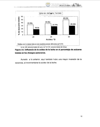 -- ~-
__ _-
49.221,
20 25 30
Acidez OD
Medias con lamismaletrano sonestadísticamentediferentes w0.05)
.__
Az tot. SLIE azúcares totales del suero, Az Toi CHO:azúcares totales del chongo
Figura 14. Iiifluenciade la acidez de la leche en el porcentajede azúcares
totales en los chongos zarnoranos.
Aunado a lo anterior, aquí también hubo una mayor inversión de la
sacarosa, ai incrementarse la acidez de la leche.
92
Tesis donada a la UAM por la
Universidad Autónoma Chapingo
 