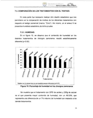 7.3. COMPARACIÓN DE LOS TRATAMIENTOS CON EL TESTIGO.
En esta parte fue necesario realizar otro diseño estadístico que nos
permitiera ver la comparación de medias de los diferentes tratamientos con
respecto al testigo comercial (marca, "Coro"). Así mismo, en el anexo V se
presenta el ;análisis estadístico de dicha prueba.
7.3.1. HUMEDAD.
En ell figura 15. se observa que el contenido de humedad en los
distintos tratamientos de chongos zarnoranos resulto estadísticamente
diferente (p.:0.05).
50
1
48
46
E 44
2 42
40
sp
al
U
38
36
Traiam ientos
¡ Medias conla misma letra no son estadísticamentediferentes (fi0.05)
Figura 15. Porcentaje de humedad en los chongos zamoranos
Se muestra que el tratamiento con 20°D de acidez y 2509 de azúcar
es el que presenta mayor contenido de humedad, con un 48.53%; que
representa una diferencia de un 7% máximo de humedad con respecto a los
demás tratamientos.
93
Tesis donada a la UAM por la
Universidad Autónoma Chapingo
 