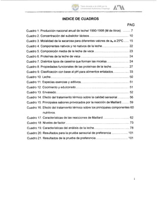 .. ......... ..................... ~ __ ............
INDICE DE CUADROS
P.AG
Cuadro 1. Producción nacional anual de leche/ 1990-1998(M de litros). .....
Cuadro 2. Concentración del subséctor lácteos............................................... 10
Cuadro 3. Molalidad de la sacarosa para diferentes valores de a, a 25OC
Cuadro 4. Componentesnativos y no nativos de la leche... ................... ,22
Cuadro 5. Composición media de la leche de vaca ............ ................... 23
Cuadro 6. Proteínas de la leche de vaca .. ........ ................... 24
Cuadro 7. Distintos tipos de caseína que forman las micelas.......................... 24
Cuadro 8. Propiedadesfuncionales de las proteínas de la leche
Cuadro 9. Clasificación con base al pH para alimentos enlatados.
Cuadro 10. Leche ...........
Cuadro 11. Especias esencias y aditivos
Cuadro 12. Cocimiento y edulcorado ............................................................... 51
Cuadro 13. Envasado..................... ....... 52
Cuadro 14. Efecto del tratamiento térmico sobre la calidad sensorial.............. 56
Cuadro 15. Principales sabores provocados por la reacción de Maillard......... 59
Cuadro 16. Efecto del tratamiento térmico sobre los principales componentes 60
...................................................
............. ..............
nutritivos.
Cuadro 17. Características de las reacciones de Maillard ............................... 62
Cuadro 18. Niveles de factor.......................................................................
Cuadro 19. Características del análisis de la leche.......................................... 78
Cuadro 20. Resultados para la prueba sensorial de preferencia ..............
Cuadro 21, Resultados de la prueba de preferencia...................................... 1101
I
Tesis donada a la UAM por la
Universidad Autónoma Chapingo
 