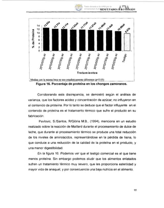 Trata m¡entos
LMedias con la mismaleea no son e e a m e n t e diferentes (W0.05)
Figura 16. Porcentaje de proteína en los chongos zamoranos.
i
Corroborando esta discrepancia, se demostró según el análisis de
varianza, clue los factores acidez y concentración de azúcar; no influyeron en
el contenido de proteína. Por lo tanto se deduce que el factor influyente en el
contenido de proteína es el tratarniento termico que sufre el producto en su
fabricación.
Pavlovic, S./Santos, RlGltjria M.B.,(1994), menciona en un estudio
realizado sobre la reacción de Maillard durante el procesamiento de dulce de
leche, que durante el procesamiento térmico se produce una total reducción
de los nivi-les de arninoácidos, representándose en la pérdida de lisina, lo
que conduce a una reducción de la calidad de la proteína en el producto, y
una menor digestibilidad.
En la figura 16. Podemos ver que el testigo comercial es el que tiene
menos proteína. Sin embargo podemos aludir que los alimentos enlatados
sufren un tratamiento termico muy severo, que les proporciona esterilidad y
mayor vida de anaquel, y por consecuencia una baja nutricia en el alimento.
95
Tesis donada a la UAM por la
Universidad Autónoma Chapingo
 