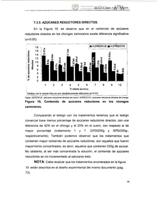 7.3.5. AZUCARES REDUCTORES DIRECTOS.
En lai Figura 19. se observa que en el contenido de azúcares
reductores dlirectos en los chongos zamoranos existe diferencia significativa
(a=O.05)
- ____
WAZREDSUE AZREDCHO
18 -1 m .
1 2 3 4 5 6 7 8 9 10
Tratamientos
~ Medias con la nusma letra no soil estadísticamentedúerentes @O 05)
Figura 19. Contenido de azijcares reductores en los chongos
zamoranos.
Siglas AZREDSUE- azucaresreductoresdirectos del suero 1AZREDCHO- azucares reductoresdirectos del chongo
Comparando el testigo con los tratamientos tenemos que el testigo
comercial tiisne menos porcentaje de azúcares reductores directos, con una
diferencia de 42% en el chongo y el 25% en el suero, con respecto al de
mayor porcentaje (tratamiento 1 y 7 -2OoD/250g y 30°D/250g-,
respectivamente). También podernos observar que los tratamientos que
contienen mayor contenido de azúcares reductores, son aquellos que fueron
mayormente concentrados, es decir, aquellos que contienen 2509 de azúcar.
No obstante, al ser más concentrada la solución, el contenido de azúcares
reductores :se vio incrementado al saturarse ésta.
NOTA:Cabe recalcar que los tratamientos enumerados en la figura
19, están descritos en el diseño experimental del mismo documento (pag.
73),
98
Tesis donada a la UAM por la
Universidad Autónoma Chapingo
 