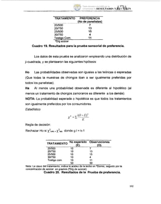 TRATAMIENTO PREFERENCIA
____
20/500
(No de p a n e l 9
7
20/750 13
251500 15
30/750 4
“Dig azúcar
Testigo Corn. 11
Cuadro,19. Resultadospara la prueba sensorial de preferencia.
Los datos de esta prueba se analizaron empleando una distribución de
ji-cuadrada, y se plantearon las siguientes hipótesis:
Ho Las pirobabilidades observadas son iguales a las teóricas o esperadas
(Que todas la muestras de chongos iban a ser igualmente preferidas por
todos los painelistas).
Ha
menos un tratamiento de chongos zarnoranos es diferente a los demás).
NOTA: La probabilidad esperada CI hipotética es que todos los tratamientos
son igualmente preferidos por los consumidores.
Estadístico
AI menos una probabilidad observada es diferente al hipotético (al
Regla de decisión:
Rechazar Ho si xzCalc.xZtab donde !g.I = k-1
No esperado ObSeNaCiOneS
(0).
TRATAMIENTO
201500 10 7
0.-
~~ ~ . . ..
20/750 10 13
251500 10 15
301750 10 4
Testiao corn. 10 11- 50_I_
50
Nola: La clave del tratamiento. indica la acidez de la leche en ODornic. seguido por la
concentraciónde azúcar en gramos (“Wg de azúcar).
Cuadro 20. Resliltados de la Prueba de preferencia.
102
Tesis donada a la UAM por la
Universidad Autónoma Chapingo
 
