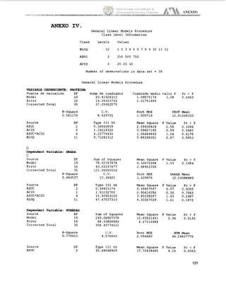 ANEXO IV.
General Linear Models Procedure
Class Level Information
Class Levels Values
BLOQ 12 1 2 3 4 5 6 7 8 9 10 1112
AZUC 3 250 500 750
ACID 3 20 25 30
Number of observations in data set = 38
General Linear Models Procedure
-ABm DEPENDIENTE: PROTEiNñ
Fuente de variación DF suma de cuadrados Cuadrado medio valor F Pr > F
Model 19 20.81928312 1.09575174 1.08 0.4450
Error 16 16.28023763 1.01751485
Corrected Total 35 37.09952075
R-Square C.V. Root MSE PROT Mean
0.561174 8.539725 1.008719 11.81208333
Source
AZUC
ACID
AZUC'ACID
BLOQ
DF Type I11 SS Mean Square F Value Pr > F
2 5.18800859 2.59400429 2.55 0.1094
2 1.19214320 0.59607160 0.59 0.5682
4 4.22779400 1.05694850 1.04 0.4178
11 9.71292312 0.88299301 0.87 0.5853
o
Dependent Variable: QIASA
U
Source DF Sum of Square:, Mean Square F Value Pr > F
Model 19
Error
Corrected Total 35 121.06005556
78.02767878 4.10671994 1.53 0.1984
16 43.03237677 2.68952355
GRASA MeanR-Square C.V. Root MSE
O. 644537 13.39425 1.639976 12.24388889
Source DF Type 111 ss Mean Square F Value Pr > F
AZUC
ACID
AZUC'ACID
BLOQ
2 0.38915174 0.19457587 0.07 0.9305
2 1.91232700 0.95616350 0.36 0.7062
4 15.40953150 3.85238287 1.43 0.2687
11 47.67037323 4.33367029 1.61 0.1872
Dependent Variable: HUMEDAD
Source
Model 19
Error 16 68.33866944 4.27116684
Corrected Total 35 308.40774522
DF Sum of Squares Mean Square F Value Pr > F
240.06907578 12.63521451 2.96 0.0165
R-Square C.V. Root MSE HUM Mean
0.778415 4.670645 2.066680 44.24827778
Source
AZUC
DF Type I11 SS Mean Square F Value Pr > F
2 35.44868969 17.72434485 4.15 0.0353
121
Tesis donada a la UAM por la
Universidad Autónoma Chapingo
 